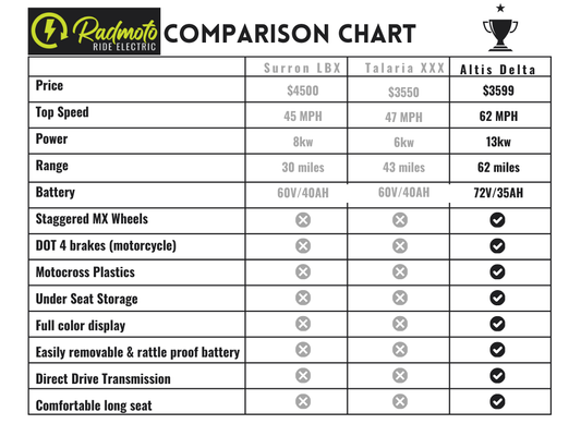 Altis Delta vs Sur-Ron Light Bee X vs Talaria XXX